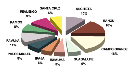  Gráfico mostra índice de casos da doença em bairros do Rio de Janeiro 