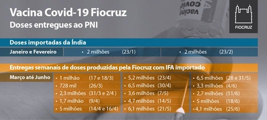 Entregas Ao PNI De Doses Da Vacina Covid-19 Produzida Na Fiocruz