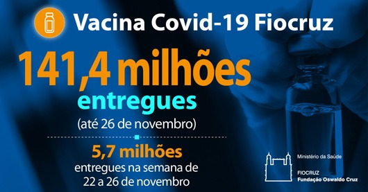 Vacina Covid-19 Fiocruz - 141,4 milhões entregues até 26 de novembro